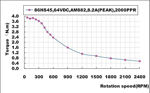 מנוע צעד דויטו - מנוע צעד 34 4.5 ננומטר 643 עוז-ב 2 שלב 4.2 א ד=12.7 ממ 86 שעות 45-14 מנוע צעד